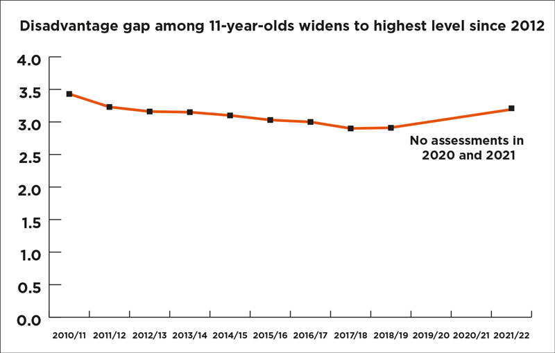 disadvantage gap