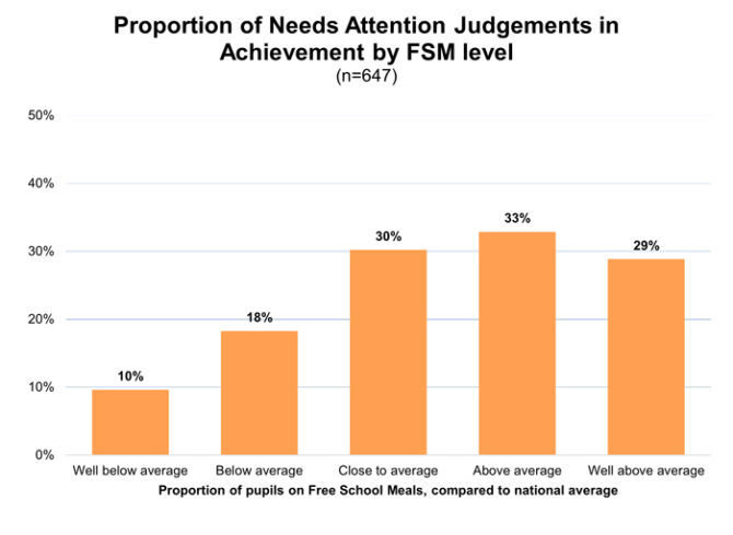 Bar chart of FSM pupils needing attention vs national average; categories range from Well below to Well above average with values 10%, 18%, 30%, 33%, 29% (n=647).